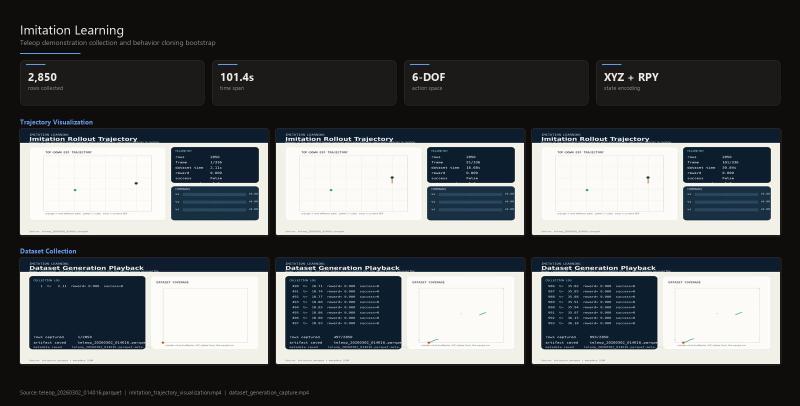 Dashboard showing dataset stats (2850 rows, 101s span) and end-effector XY coverage scatter plot
